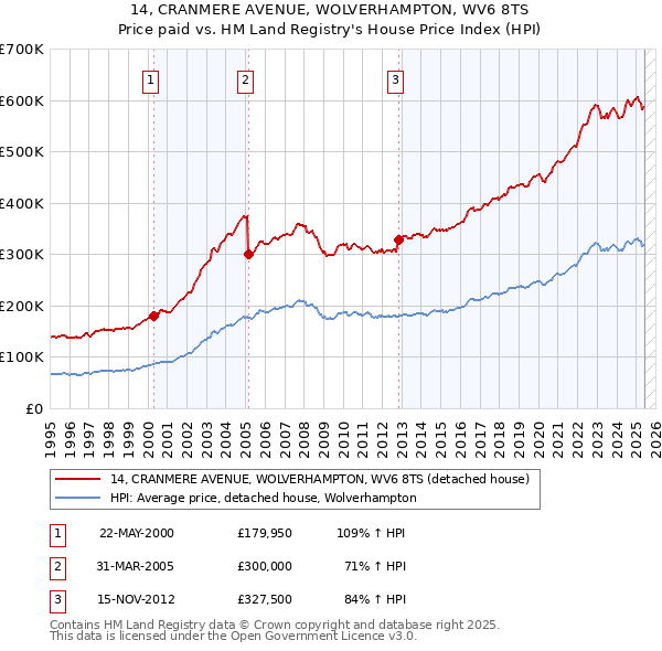 14, CRANMERE AVENUE, WOLVERHAMPTON, WV6 8TS: Price paid vs HM Land Registry's House Price Index