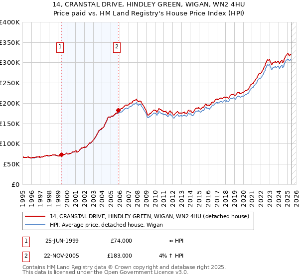 14, CRANSTAL DRIVE, HINDLEY GREEN, WIGAN, WN2 4HU: Price paid vs HM Land Registry's House Price Index