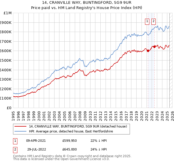 14, CRANVILLE WAY, BUNTINGFORD, SG9 9UR: Price paid vs HM Land Registry's House Price Index