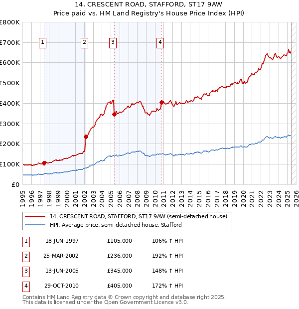 14, CRESCENT ROAD, STAFFORD, ST17 9AW: Price paid vs HM Land Registry's House Price Index