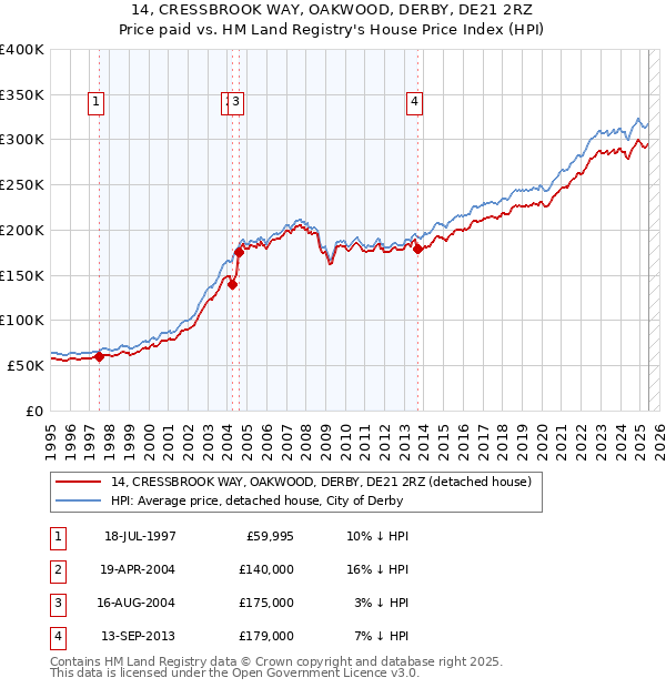 14, CRESSBROOK WAY, OAKWOOD, DERBY, DE21 2RZ: Price paid vs HM Land Registry's House Price Index
