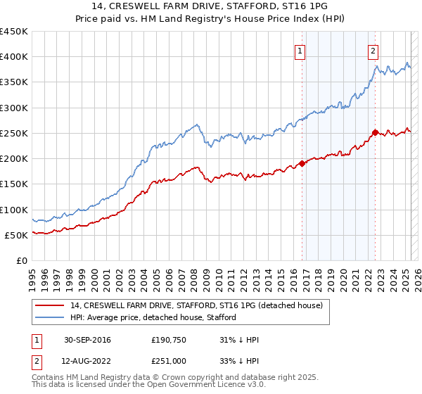 14, CRESWELL FARM DRIVE, STAFFORD, ST16 1PG: Price paid vs HM Land Registry's House Price Index