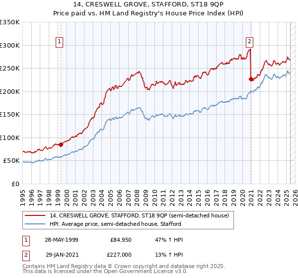 14, CRESWELL GROVE, STAFFORD, ST18 9QP: Price paid vs HM Land Registry's House Price Index