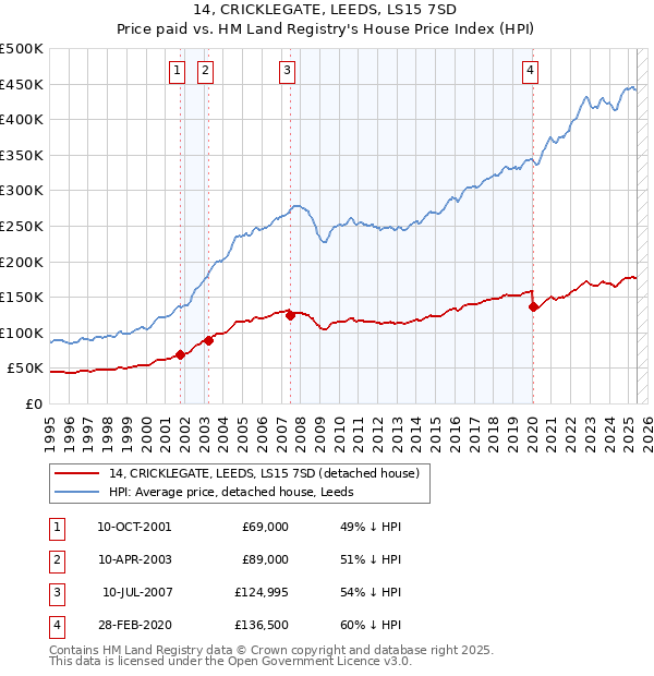 14, CRICKLEGATE, LEEDS, LS15 7SD: Price paid vs HM Land Registry's House Price Index