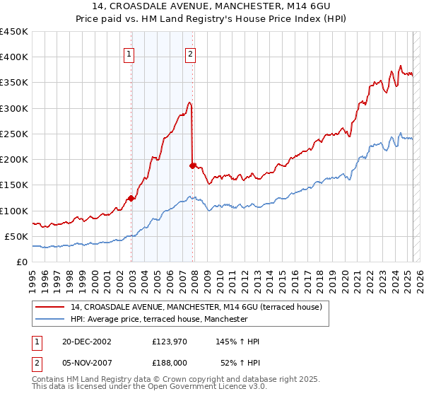 14, CROASDALE AVENUE, MANCHESTER, M14 6GU: Price paid vs HM Land Registry's House Price Index