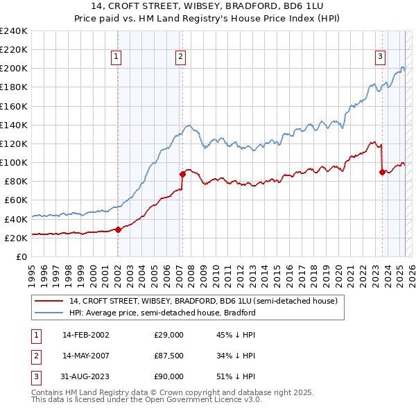14, CROFT STREET, WIBSEY, BRADFORD, BD6 1LU: Price paid vs HM Land Registry's House Price Index