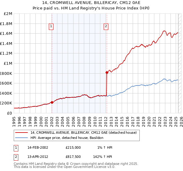 14, CROMWELL AVENUE, BILLERICAY, CM12 0AE: Price paid vs HM Land Registry's House Price Index