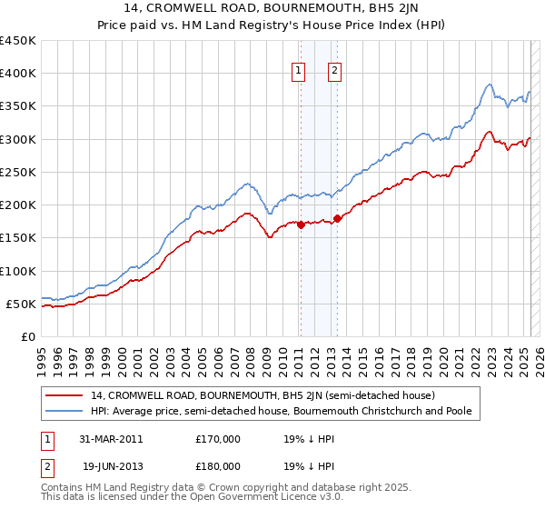 14, CROMWELL ROAD, BOURNEMOUTH, BH5 2JN: Price paid vs HM Land Registry's House Price Index