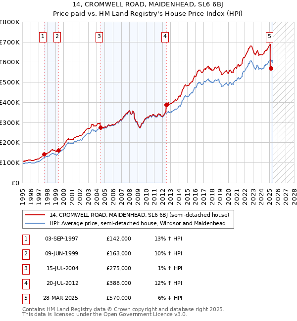 14, CROMWELL ROAD, MAIDENHEAD, SL6 6BJ: Price paid vs HM Land Registry's House Price Index
