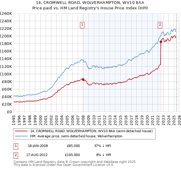 14, CROMWELL ROAD, WOLVERHAMPTON, WV10 8AA: Price paid vs HM Land Registry's House Price Index