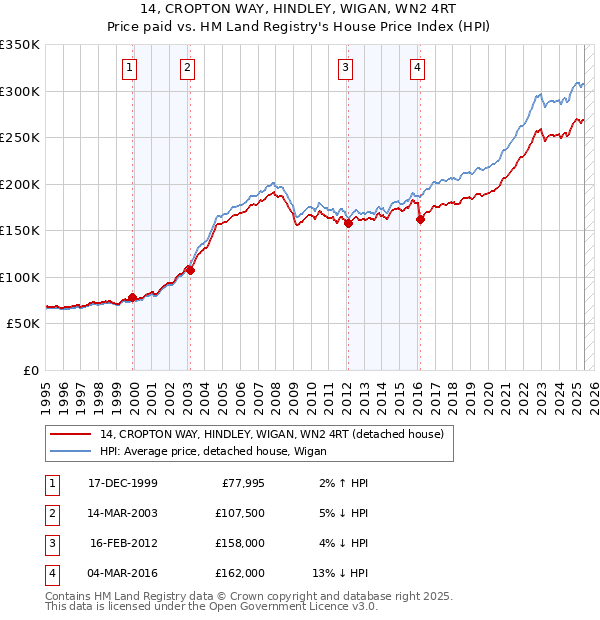 14, CROPTON WAY, HINDLEY, WIGAN, WN2 4RT: Price paid vs HM Land Registry's House Price Index