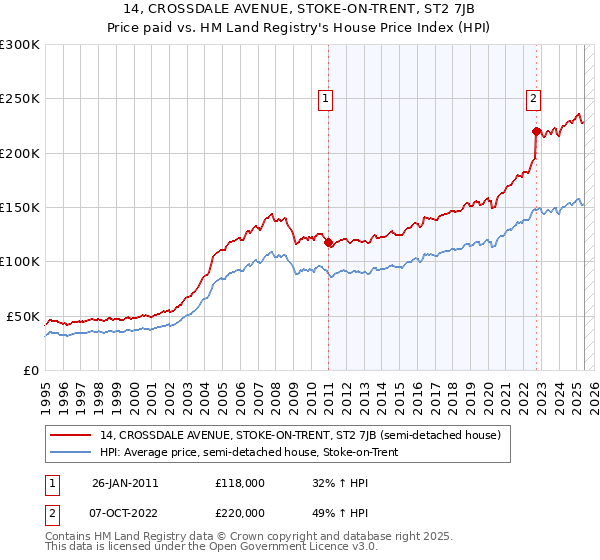 14, CROSSDALE AVENUE, STOKE-ON-TRENT, ST2 7JB: Price paid vs HM Land Registry's House Price Index