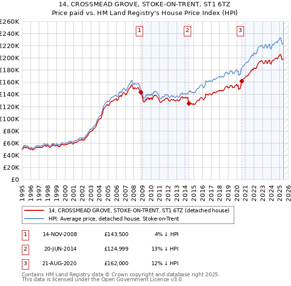 14, CROSSMEAD GROVE, STOKE-ON-TRENT, ST1 6TZ: Price paid vs HM Land Registry's House Price Index