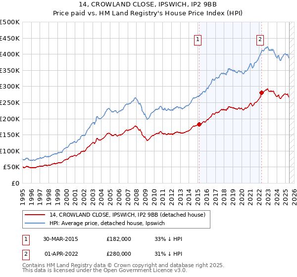 14, CROWLAND CLOSE, IPSWICH, IP2 9BB: Price paid vs HM Land Registry's House Price Index
