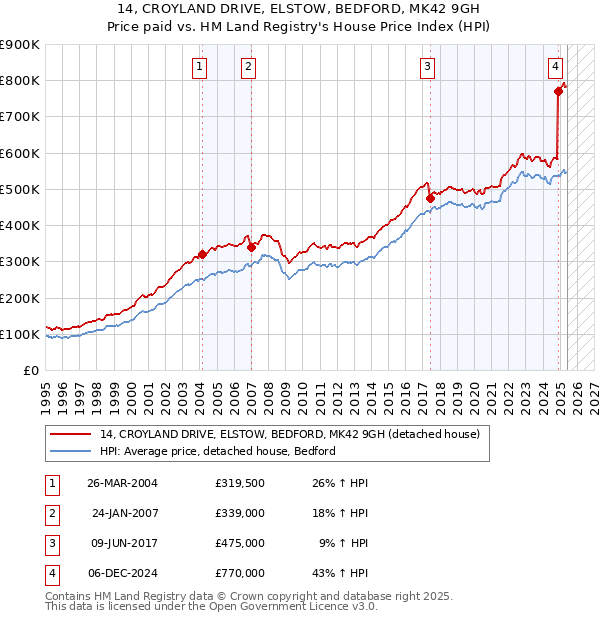 14, CROYLAND DRIVE, ELSTOW, BEDFORD, MK42 9GH: Price paid vs HM Land Registry's House Price Index