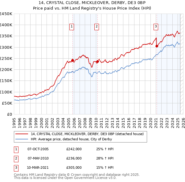 14, CRYSTAL CLOSE, MICKLEOVER, DERBY, DE3 0BP: Price paid vs HM Land Registry's House Price Index