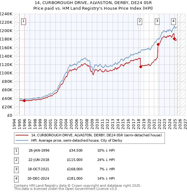 14, CURBOROUGH DRIVE, ALVASTON, DERBY, DE24 0SR: Price paid vs HM Land Registry's House Price Index