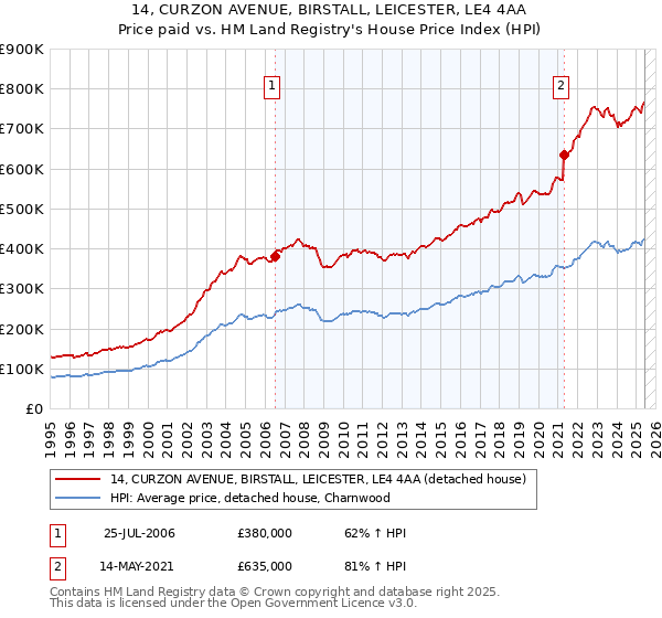 14, CURZON AVENUE, BIRSTALL, LEICESTER, LE4 4AA: Price paid vs HM Land Registry's House Price Index
