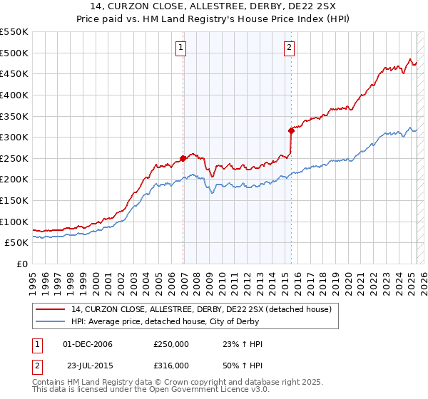 14, CURZON CLOSE, ALLESTREE, DERBY, DE22 2SX: Price paid vs HM Land Registry's House Price Index