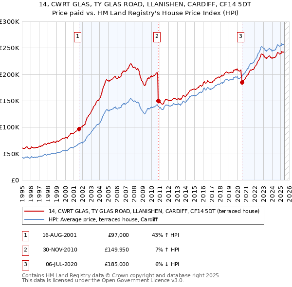 14, CWRT GLAS, TY GLAS ROAD, LLANISHEN, CARDIFF, CF14 5DT: Price paid vs HM Land Registry's House Price Index