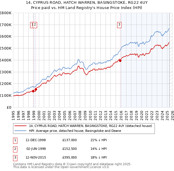 14, CYPRUS ROAD, HATCH WARREN, BASINGSTOKE, RG22 4UY: Price paid vs HM Land Registry's House Price Index