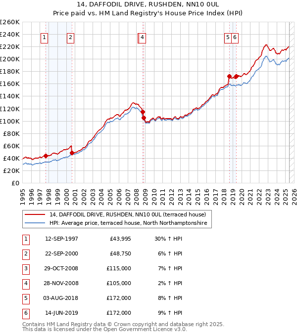 14, DAFFODIL DRIVE, RUSHDEN, NN10 0UL: Price paid vs HM Land Registry's House Price Index