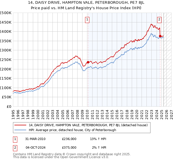 14, DAISY DRIVE, HAMPTON VALE, PETERBOROUGH, PE7 8JL: Price paid vs HM Land Registry's House Price Index