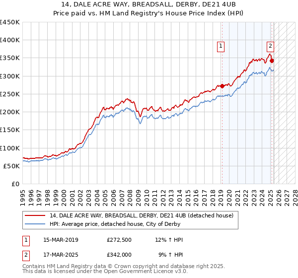 14, DALE ACRE WAY, BREADSALL, DERBY, DE21 4UB: Price paid vs HM Land Registry's House Price Index