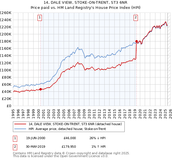 14, DALE VIEW, STOKE-ON-TRENT, ST3 6NR: Price paid vs HM Land Registry's House Price Index
