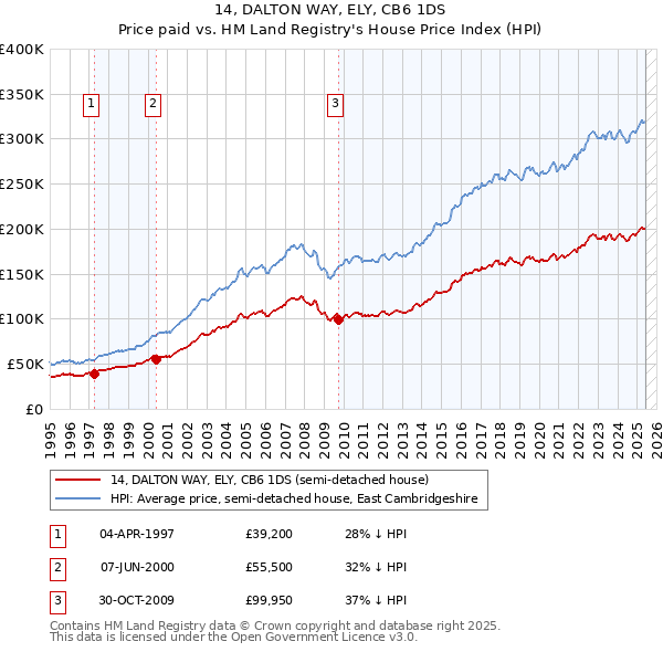 14, DALTON WAY, ELY, CB6 1DS: Price paid vs HM Land Registry's House Price Index