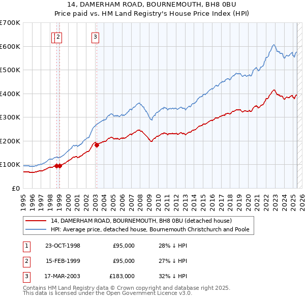 14, DAMERHAM ROAD, BOURNEMOUTH, BH8 0BU: Price paid vs HM Land Registry's House Price Index