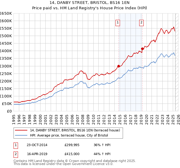 14, DANBY STREET, BRISTOL, BS16 1EN: Price paid vs HM Land Registry's House Price Index