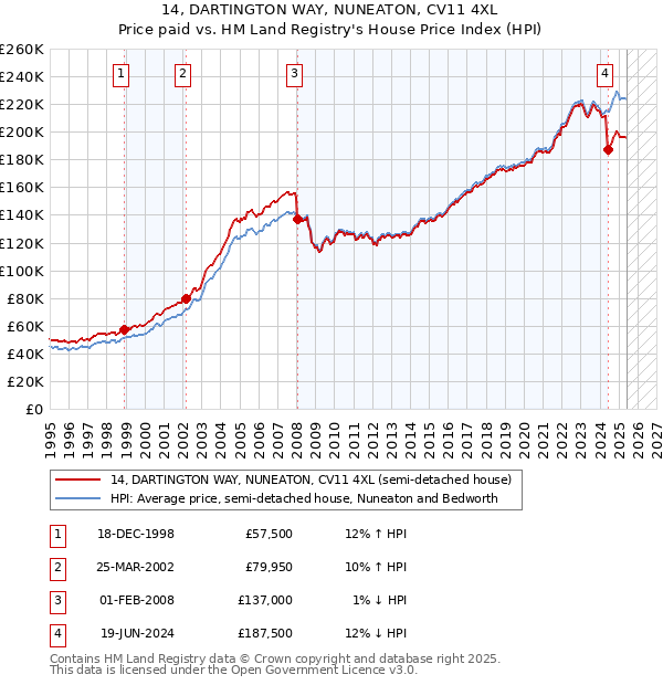 14, DARTINGTON WAY, NUNEATON, CV11 4XL: Price paid vs HM Land Registry's House Price Index