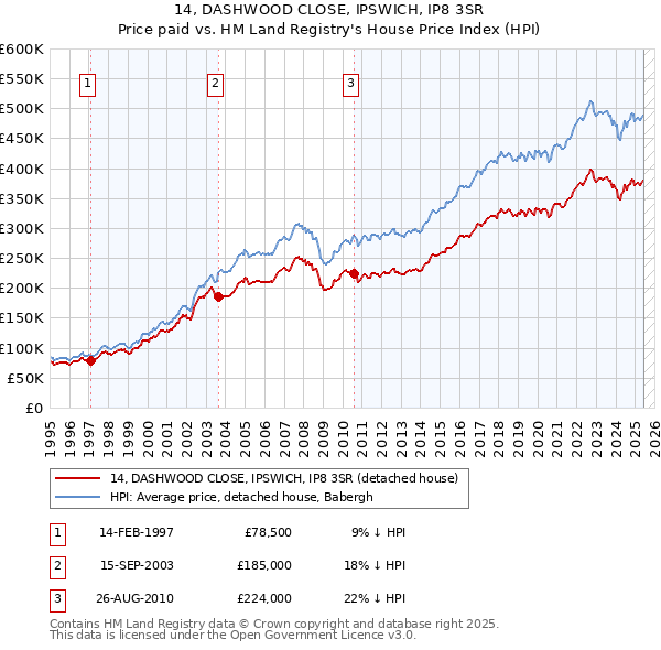 14, DASHWOOD CLOSE, IPSWICH, IP8 3SR: Price paid vs HM Land Registry's House Price Index