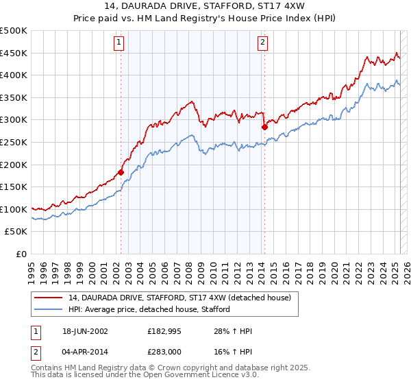 14, DAURADA DRIVE, STAFFORD, ST17 4XW: Price paid vs HM Land Registry's House Price Index