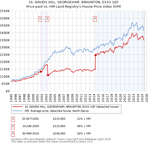 14, DAVIDS HILL, GEORGEHAM, BRAUNTON, EX33 1QF: Price paid vs HM Land Registry's House Price Index