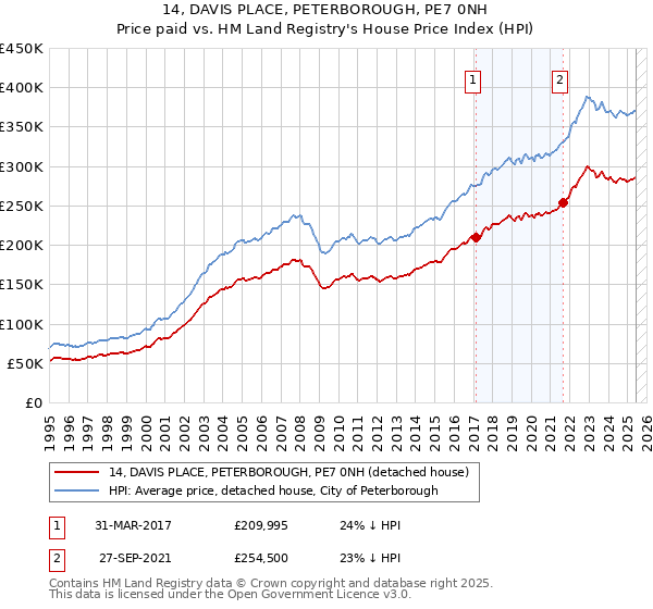 14, DAVIS PLACE, PETERBOROUGH, PE7 0NH: Price paid vs HM Land Registry's House Price Index