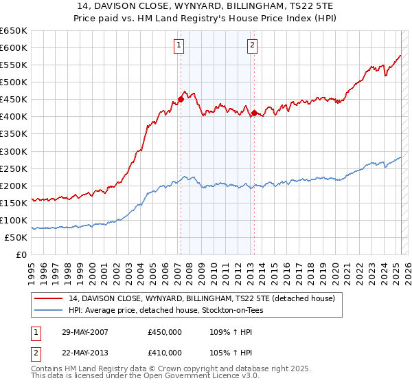 14, DAVISON CLOSE, WYNYARD, BILLINGHAM, TS22 5TE: Price paid vs HM Land Registry's House Price Index