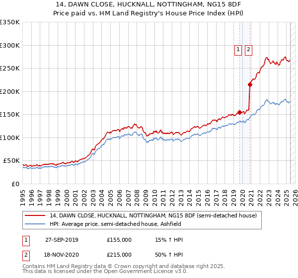14, DAWN CLOSE, HUCKNALL, NOTTINGHAM, NG15 8DF: Price paid vs HM Land Registry's House Price Index