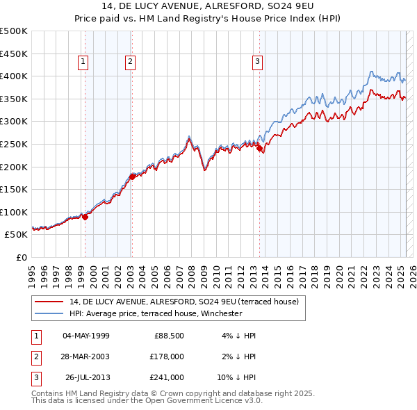 14, DE LUCY AVENUE, ALRESFORD, SO24 9EU: Price paid vs HM Land Registry's House Price Index