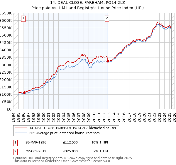 14, DEAL CLOSE, FAREHAM, PO14 2LZ: Price paid vs HM Land Registry's House Price Index