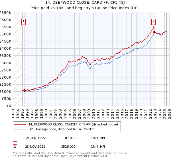14, DEEPWOOD CLOSE, CARDIFF, CF5 4SJ: Price paid vs HM Land Registry's House Price Index