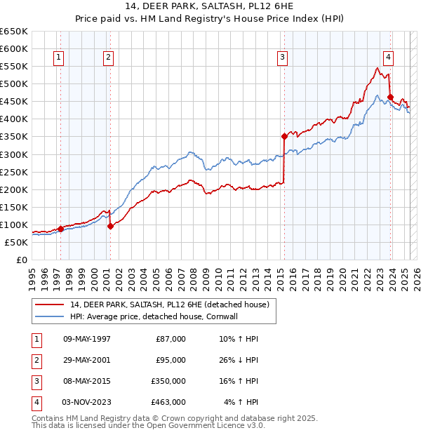 14, DEER PARK, SALTASH, PL12 6HE: Price paid vs HM Land Registry's House Price Index