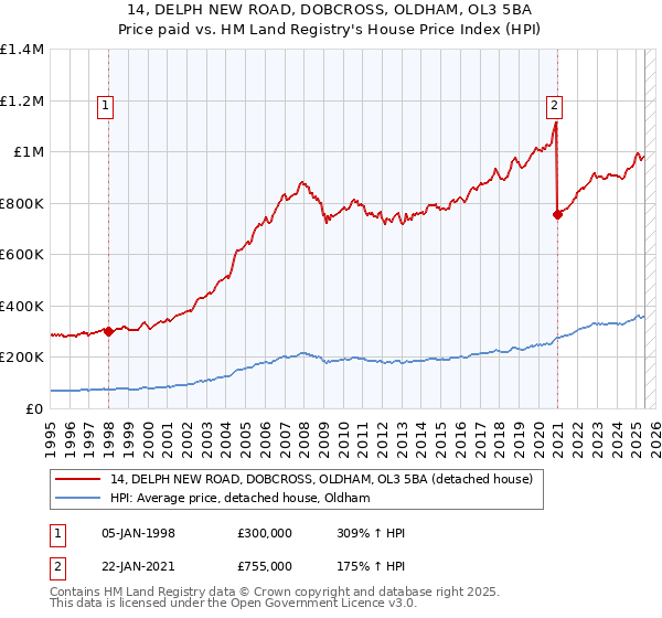 14, DELPH NEW ROAD, DOBCROSS, OLDHAM, OL3 5BA: Price paid vs HM Land Registry's House Price Index