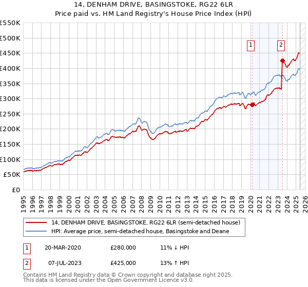 14, DENHAM DRIVE, BASINGSTOKE, RG22 6LR: Price paid vs HM Land Registry's House Price Index