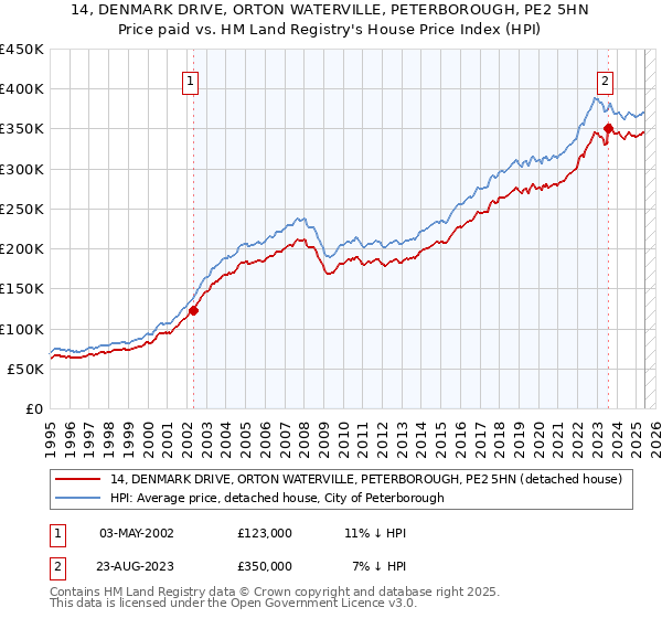 14, DENMARK DRIVE, ORTON WATERVILLE, PETERBOROUGH, PE2 5HN: Price paid vs HM Land Registry's House Price Index