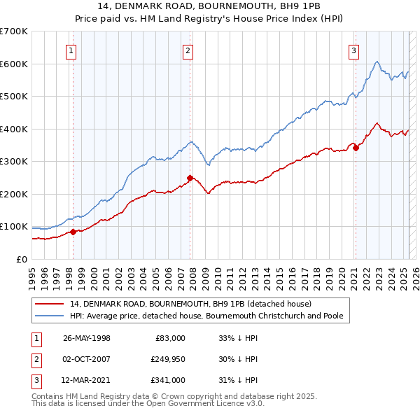 14, DENMARK ROAD, BOURNEMOUTH, BH9 1PB: Price paid vs HM Land Registry's House Price Index
