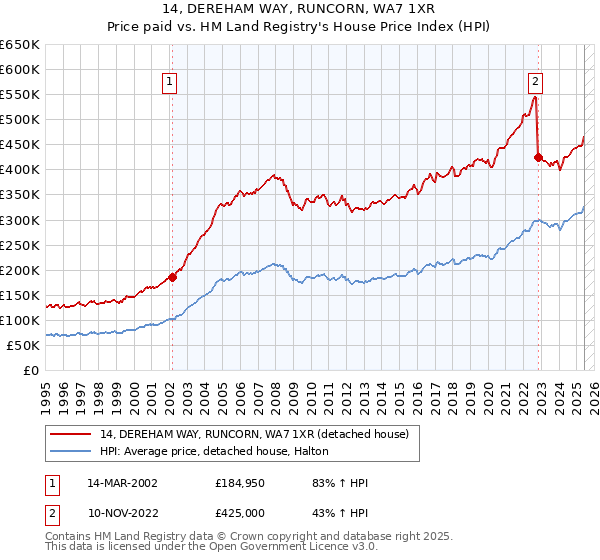 14, DEREHAM WAY, RUNCORN, WA7 1XR: Price paid vs HM Land Registry's House Price Index