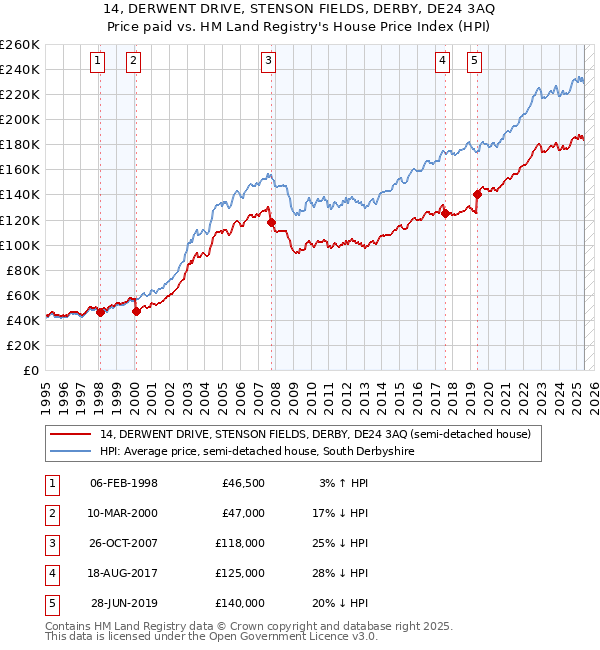 14, DERWENT DRIVE, STENSON FIELDS, DERBY, DE24 3AQ: Price paid vs HM Land Registry's House Price Index
