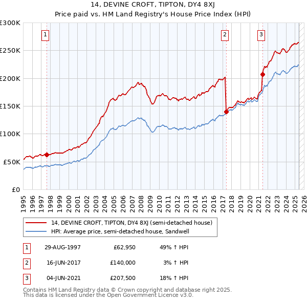 14, DEVINE CROFT, TIPTON, DY4 8XJ: Price paid vs HM Land Registry's House Price Index